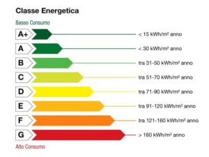 immobili classe energetica